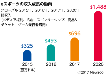 図:eスポーツの収入成長の動向